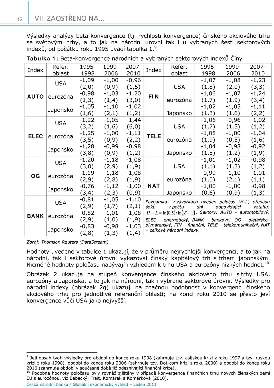 9 Zdroj: Thomson Reuters (DataStream). Tabulka : Beta-konvergence národních a vybraných sektorových indexů Číny Index Refer. 99-999- 7- oblast 998 6 Index Refer.