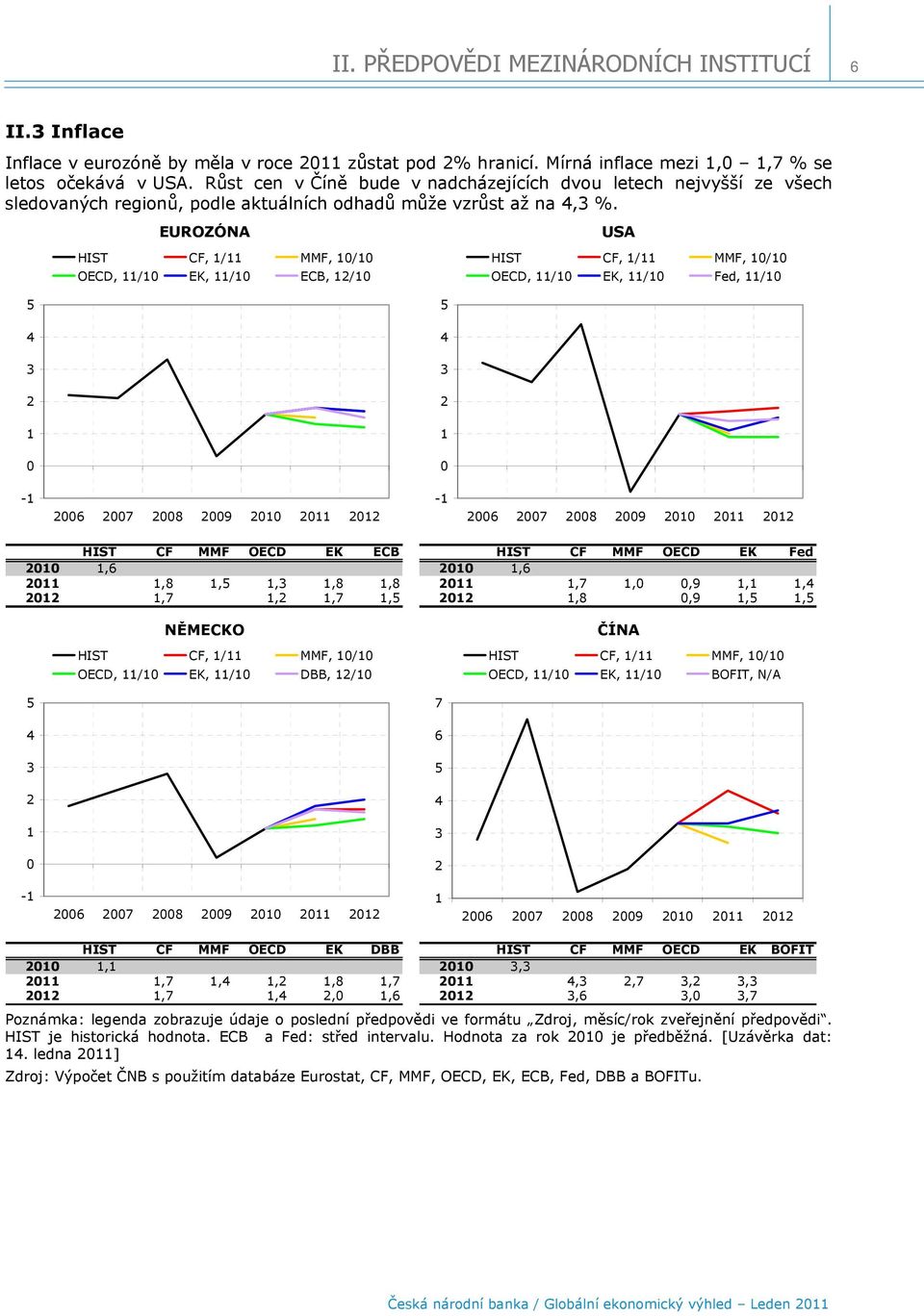 EUROZÓNA HIST CF, / MMF, / OECD, / EK, / ECB, / HIST CF, / MMF, / OECD, / EK, / Fed, / 4 4 3 3-6 7 8 9-6 7 8 9 HIST CF MMF OECD EK ECB HIST CF MMF OECD EK Fed,6,6,8,,3,8,8,7,9,,4,7,,7,,8,9,, NĚMECKO