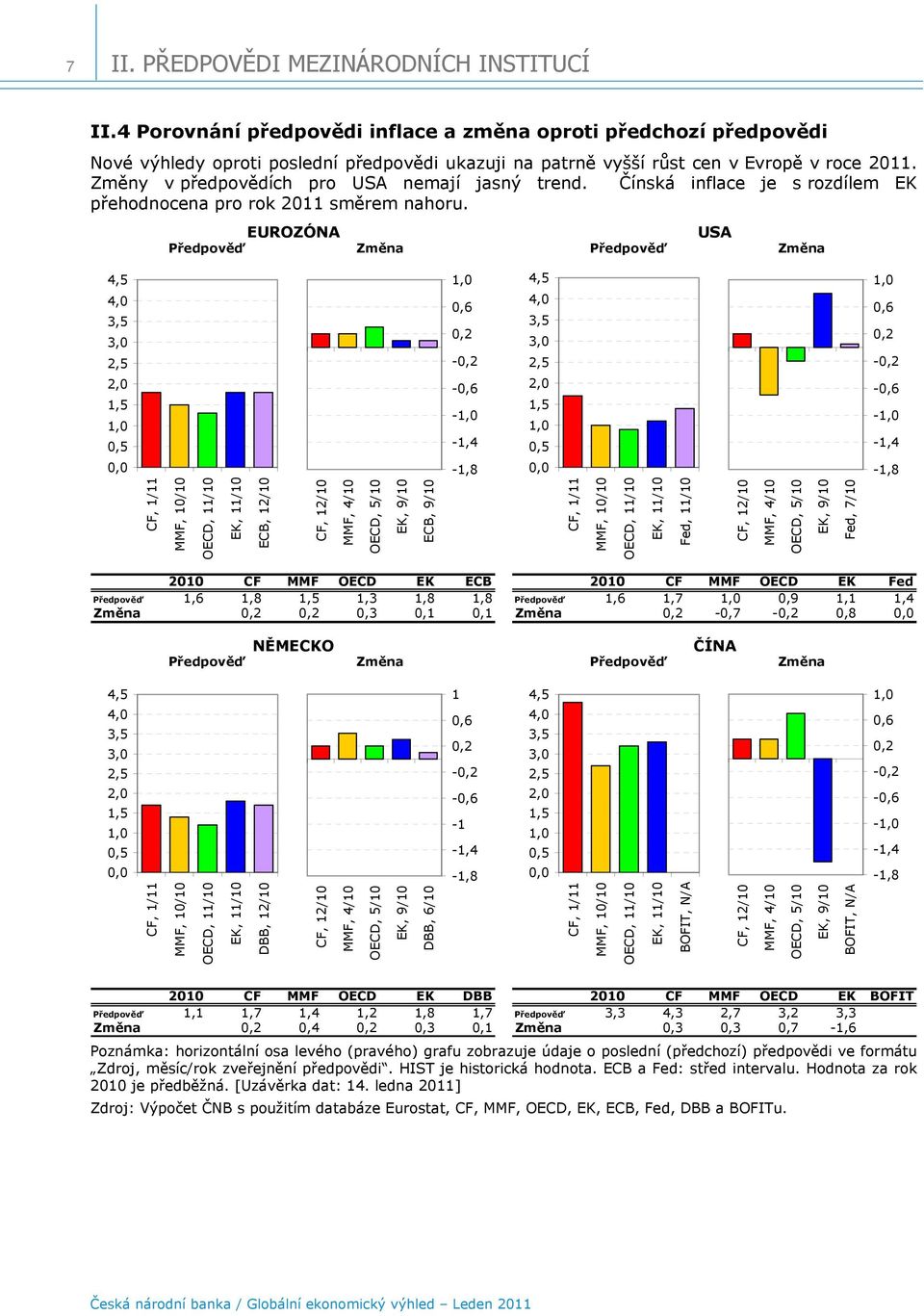 EUROZÓNA Předpověď Změna Předpověď Změna 4, 4, 3, 3,,,,,6, -, -,6 - -,4 4, 4, 3, 3,,,,,6, -, -,6 - -,4 -,8 -,8 CF, / MMF, / OECD, / EK, / ECB, / CF, / MMF, 4/ OECD, / EK, 9/ ECB, 9/ CF, / MMF, /