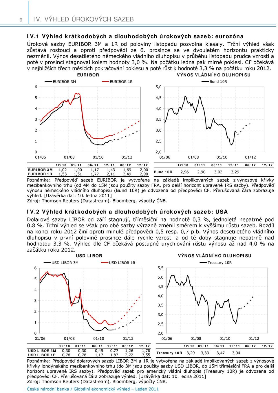 Výnos desetiletého německého vládního dluhopisu v průběhu listopadu prudce vzrostl a poté v prosinci stagnoval kolem hodnoty 3, %. Na počátku ledna pak mírně poklesl.