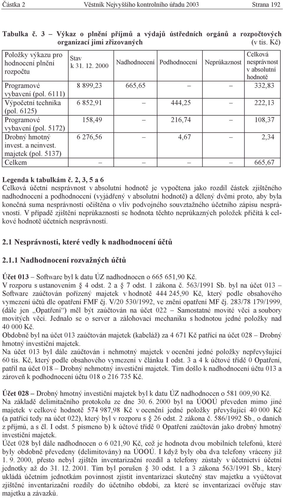 2000 Nadhodnocení Podhodnocení Neprůkaznost Programové 8 899,23 665,65 332,83 vybavení (pol. 6111) Výpočetní technika 6 852,91 444,25 222,13 (pol. 6125) Programové 158,49 216,74 108,37 vybavení (pol.