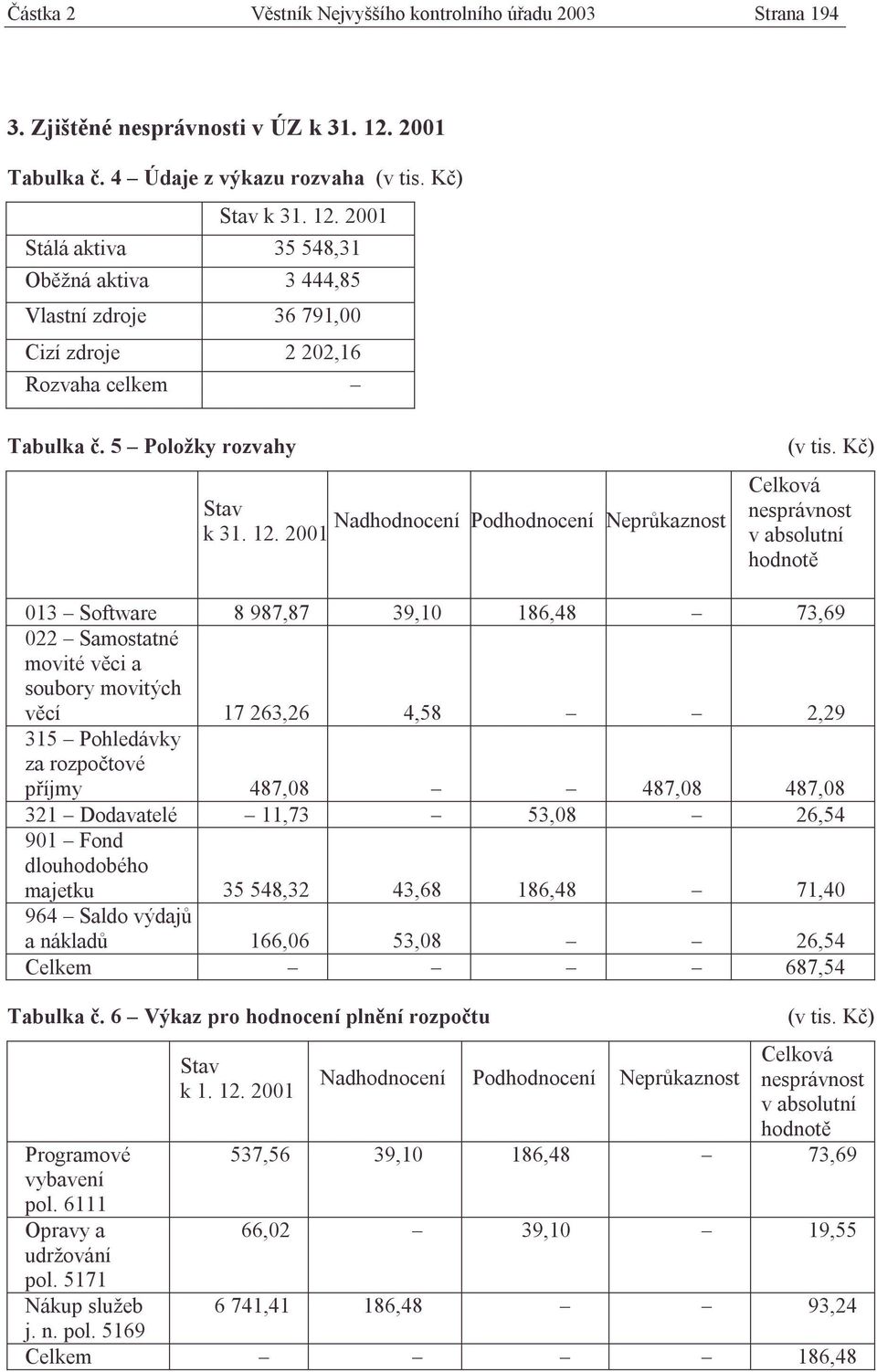 5 Položky rozvahy Nadhodnocení Podhodnocení Neprůkaznost k 31. 12.