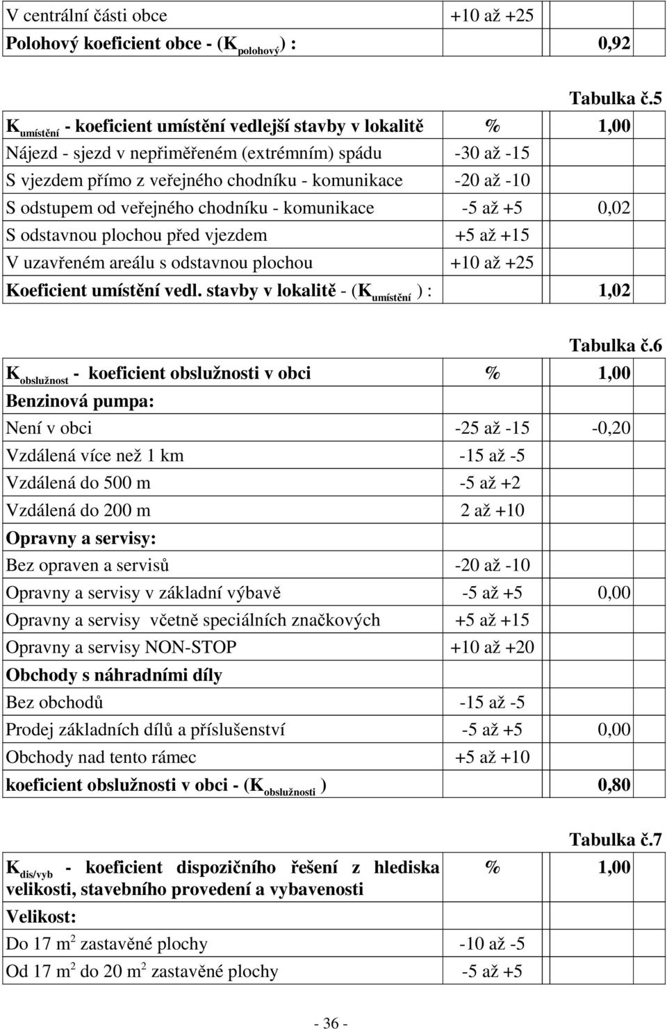 od veřejného chodníku - komunikace -5 až +5 0,02 S odstavnou plochou před vjezdem +5 až +15 V uzavřeném areálu s odstavnou plochou +10 až +25 Koeficient umístění vedl.