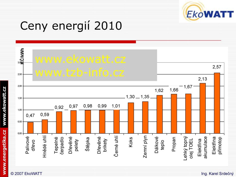 Zemní plyn Dálkové teplo Propan Lehký topný olej TOEL Elektřina akumulace Elektřina přímotop KČ/kWh