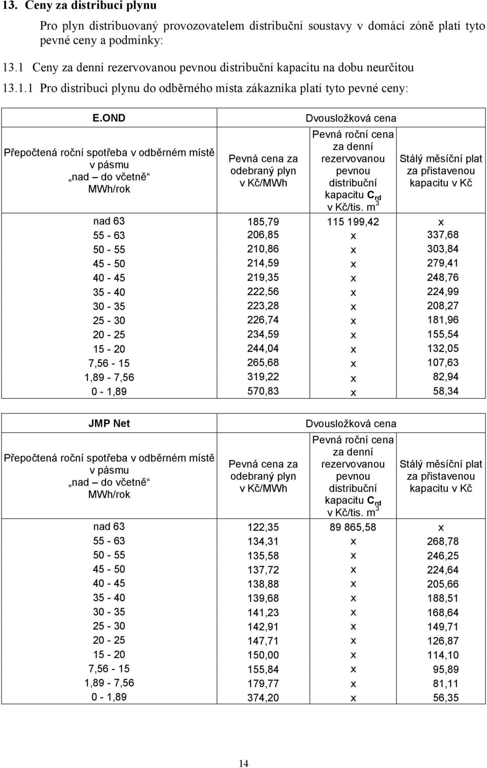 OND Přepočtená roční spotřeba v odběrném místě v pásmu nad do včetně MWh/rok Pevná cena za odebraný plyn Dvousložková cena Pevná roční cena za denní rezervovanou pevnou distribuční kapacitu C rd v