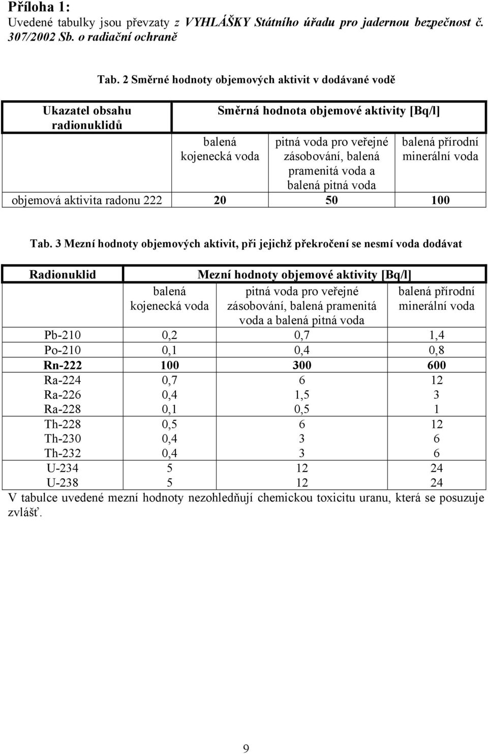přírodní minerální voda objemová aktivita radonu 222 20 50 100 Tab.