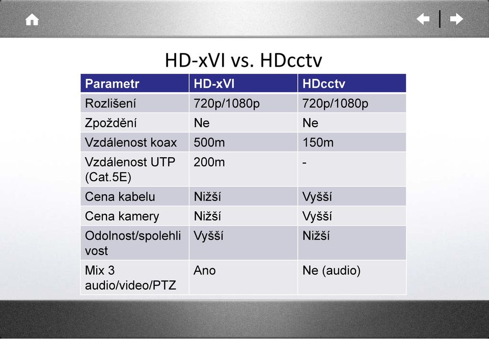 Zpoždění Ne Ne Vzdálenost koax 500m 150m Vzdálenost UTP 200m -