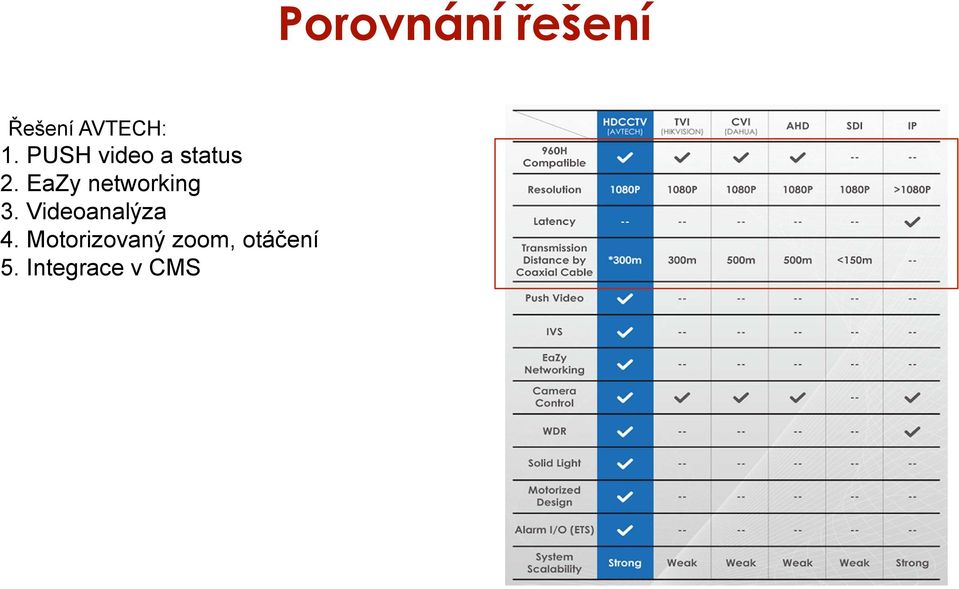 EaZy networking 3. Videoanalýza 4.