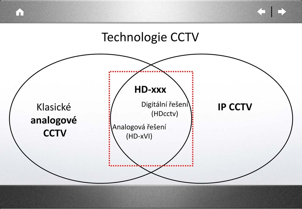 Digitální řešení (HDcctv)