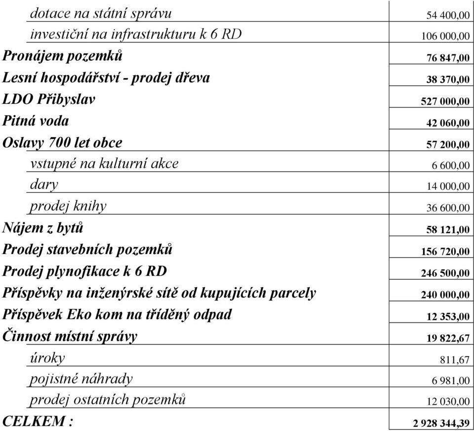 58 121,00 Prodej stavebních pozemků 156 720,00 Prodej plynofikace k 6 RD 246 500,00 Příspěvky na inženýrské sítě od kupujících parcely 240 000,00 Příspěvek