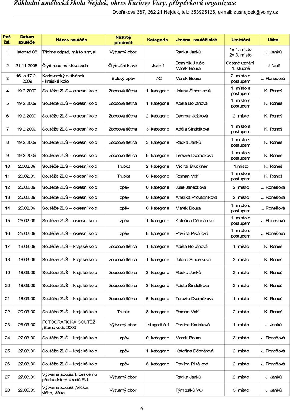 místo s 3 Sólový zpěv A2 Marek Boura J. Ronešová 2009 - krajské kolo 4 19.2.2009 Soutěže ZUŠ okresní kolo Zobcová flétna 1. kategorie Jolana Šindelková K. Roneš 5 19.2.2009 Soutěže ZUŠ okresní kolo Zobcová flétna 1. kategorie Adéla Bolváriová K.