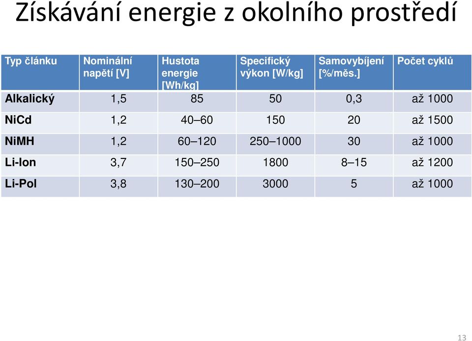 ] Počet cyklů Alkalický 1,5 85 50 0,3 až 1000 NiCd 1,2 40 60 150 20 až 1500 NiMH