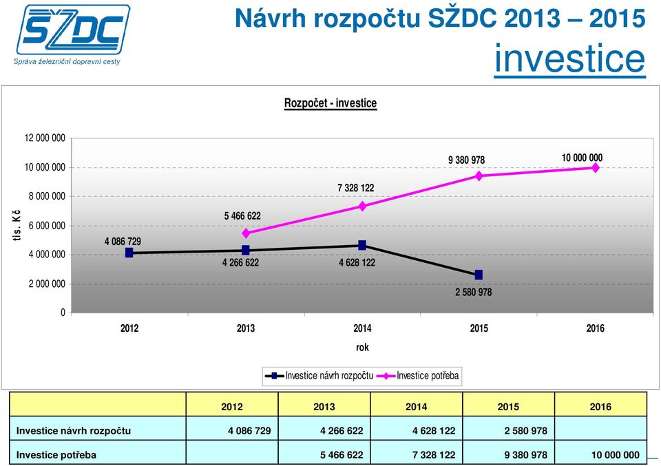 Kč 6 000 000 4 000 000 4 086 729 5 466 622 4 266 622 4 628 122 2 000 000 0 2 580 978 2012 2013 2014 2015