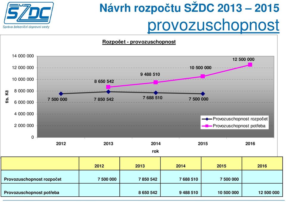 Kč 8 000 000 6 000 000 7 500 000 7 850 542 7 688 510 7 500 000 4 000 000 2 000 000 0 Provozuschopnost rozpočet