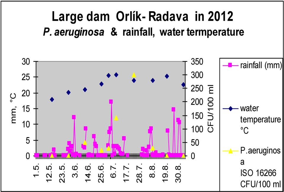 aeruginosa & rainfall, water termperature 30 25 20 15 10 5 0 350 300