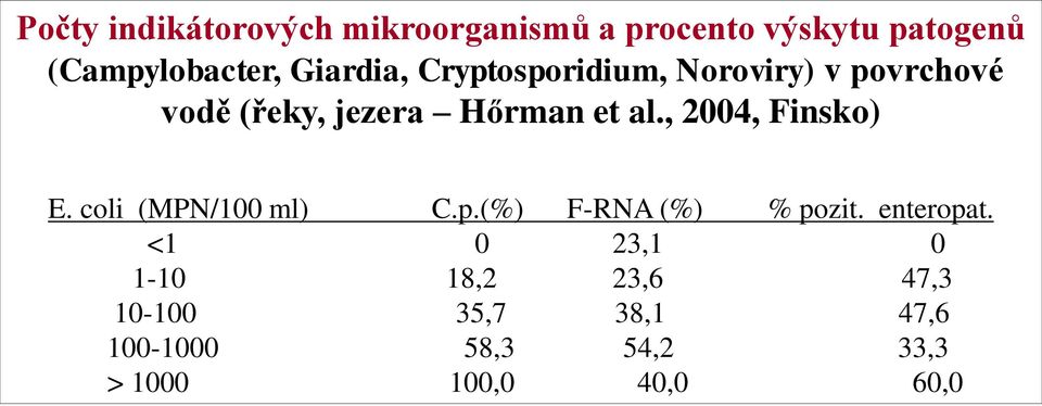 , 2004, Finsko) E. coli (MPN/100 ml) C.p.(%) F-RNA (%) % pozit. enteropat.