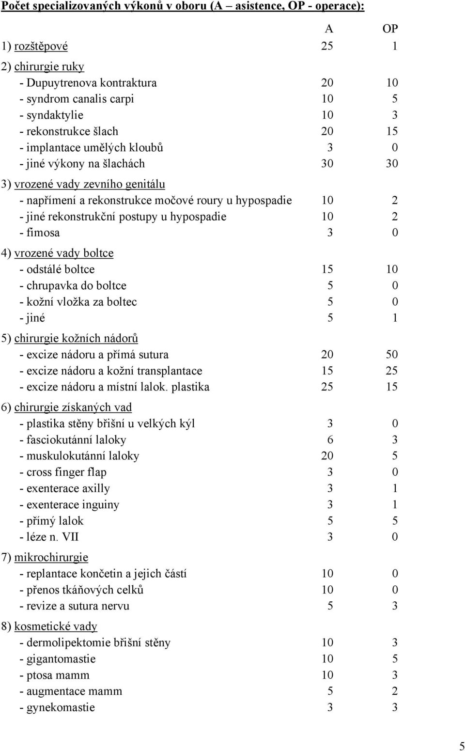 rekonstrukční postupy u hypospadie 10 2 - fimosa 3 0 4) vrozené vady boltce - odstálé boltce 15 10 - chrupavka do boltce 5 0 - kožní vložka za boltec 5 0 - jiné 5 1 5) chirurgie kožních nádorů -