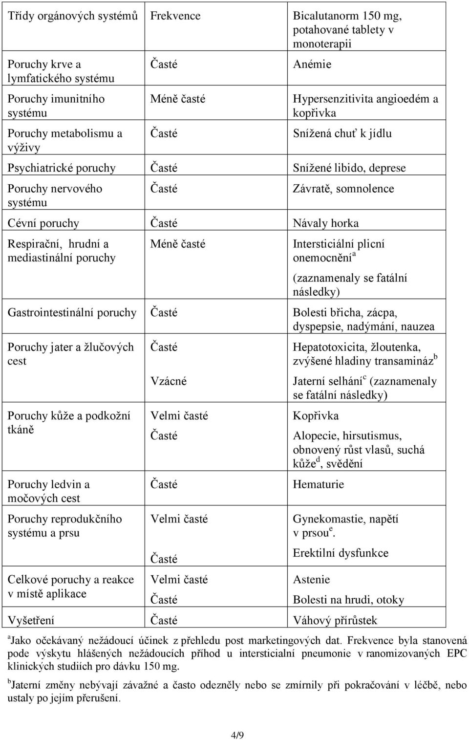 mediastinální poruchy Méně časté Intersticiální plicní onemocnění a (zaznamenaly se fatální následky) Gastrointestinální poruchy Bolesti břicha, zácpa, dyspepsie, nadýmání, nauzea Poruchy jater a