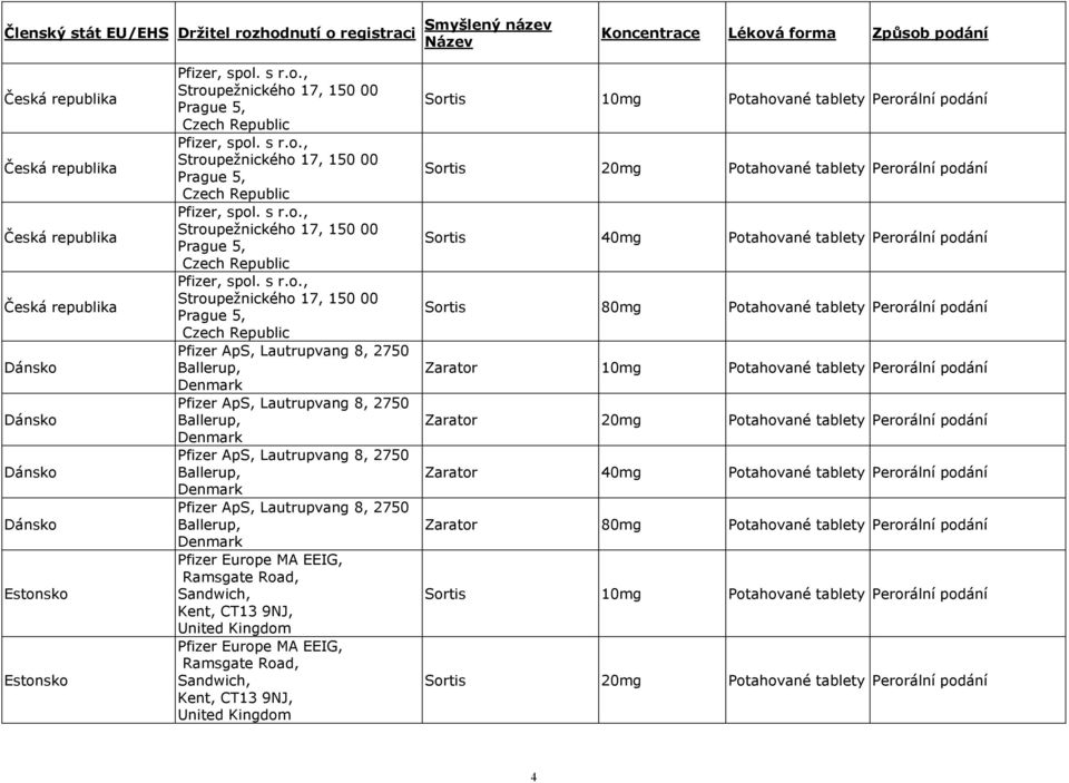Estonsko Estonsko Pfizer, spol. s r.o., Stroupežnického 17, 150 00 Prague 5, Czech Republic Pfizer, spol. s r.o., Stroupežnického 17, 150 00 Prague 5, Czech Republic Pfizer, spol. s r.o.,