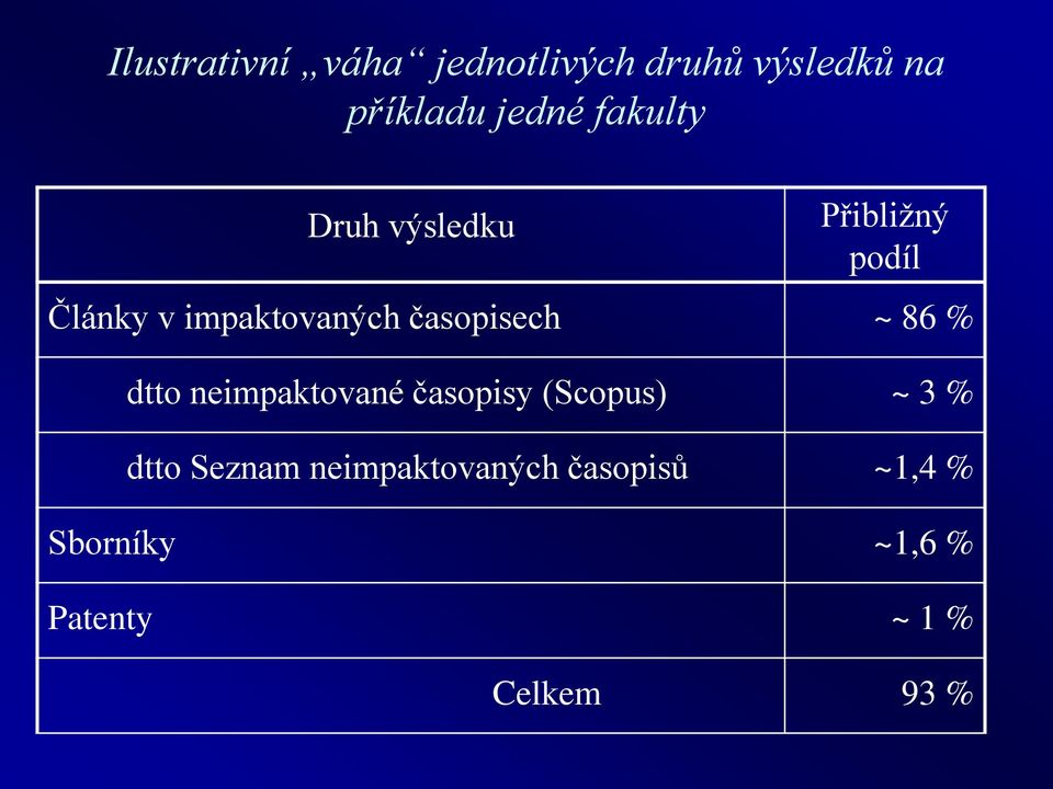 časopisech ~ 86 % dtto neimpaktované časopisy (Scopus) ~ 3 % dtto