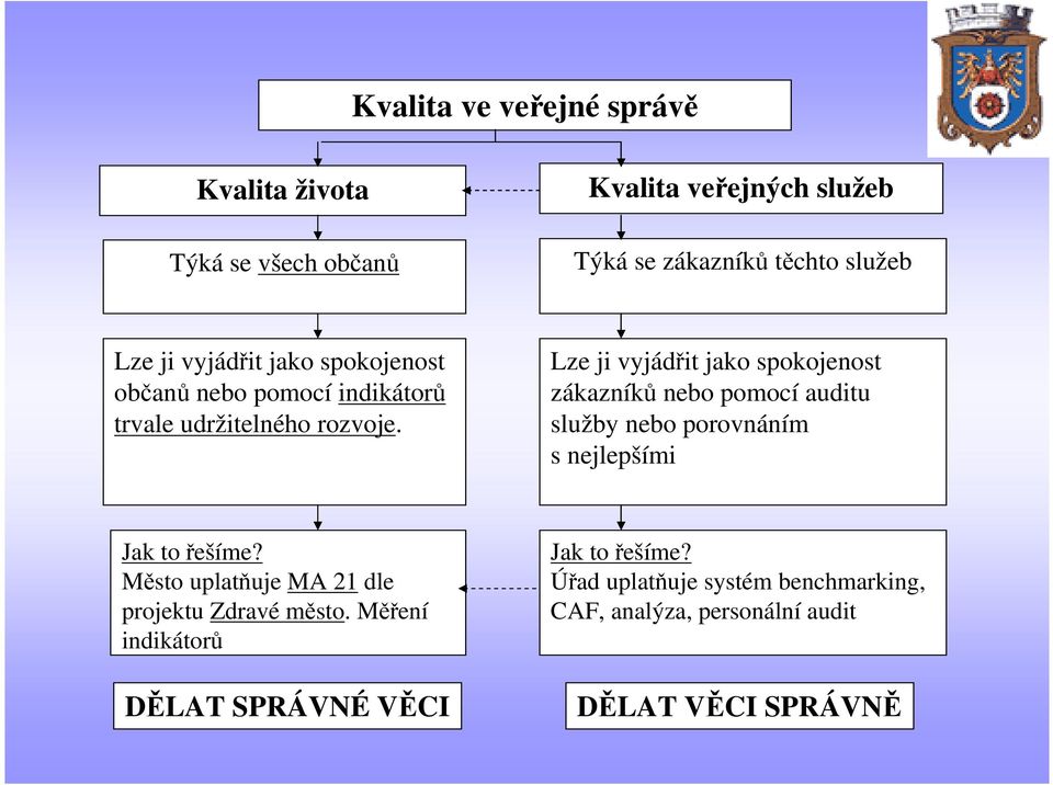 Lze ji vyjádřit jako spokojenost zákazníků nebo pomocí auditu služby nebo porovnáním s nejlepšími Jak to řešíme?