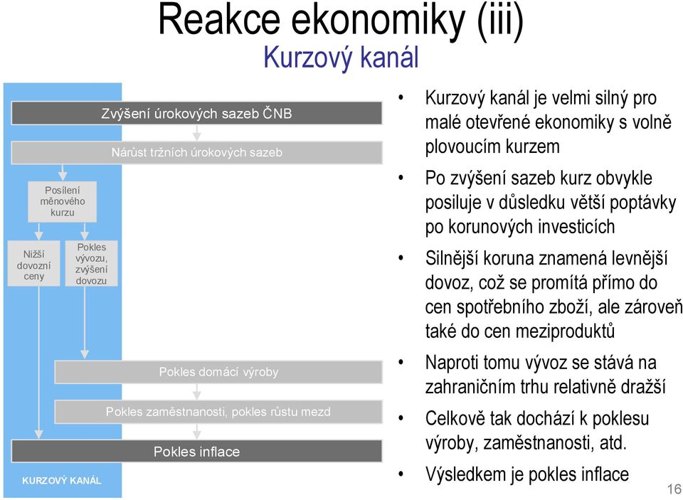 sazeb kurz obvykle posiluje v důsledku větší poptávky po korunových investicích Silnější koruna znamená levnější dovoz, což se promítá přímo do cen spotřebního zboží, ale