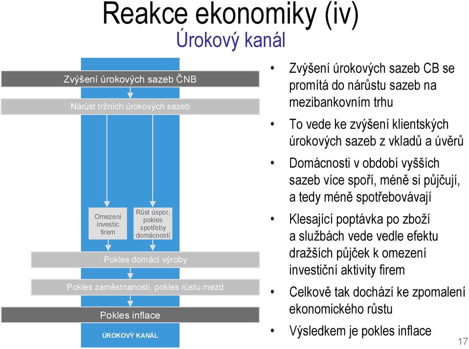 ke zvýšení klientských úrokových sazeb z vkladů a úvěrů Domácnosti v období vyšších sazeb více spoří, méně si půjčují, a tedy méně spotřebovávají Klesající poptávka po