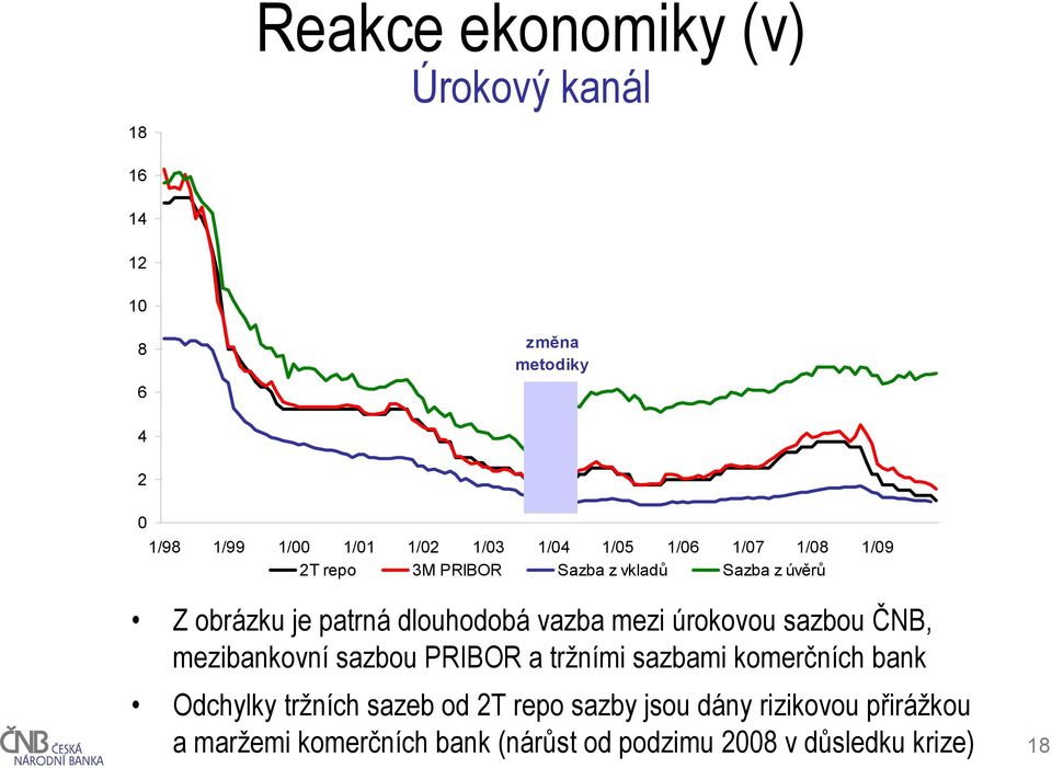 mezi úrokovou sazbou ČNB, mezibankovní sazbou PRIBOR a tržními sazbami komerčních bank Odchylky tržních sazeb