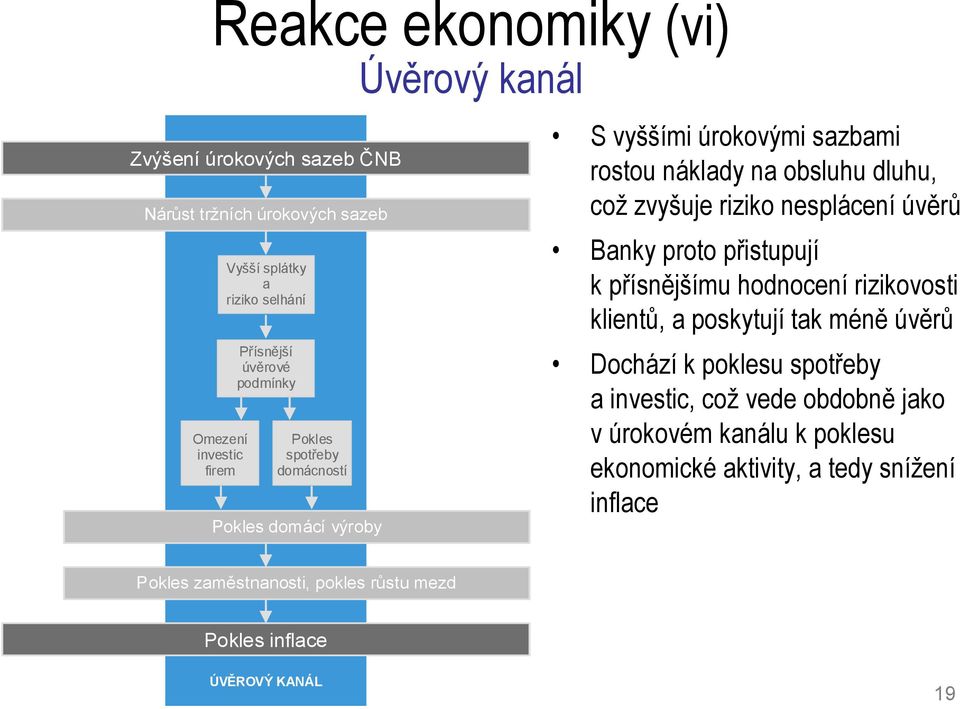 nesplácení úvěrů Banky proto přistupují k přísnějšímu hodnocení rizikovosti klientů, a poskytují tak méně úvěrů Dochází k poklesu spotřeby a investic, což