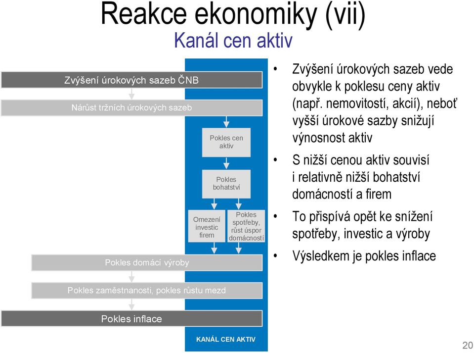 nemovitostí, akcií), neboť vyšší úrokové sazby snižují výnosnost aktiv S nižší cenou aktiv souvisí i relativně nižší bohatství domácností a firem