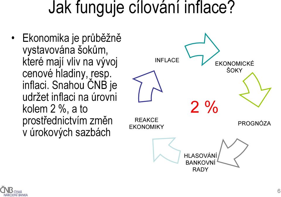 hladiny, resp. inflaci.