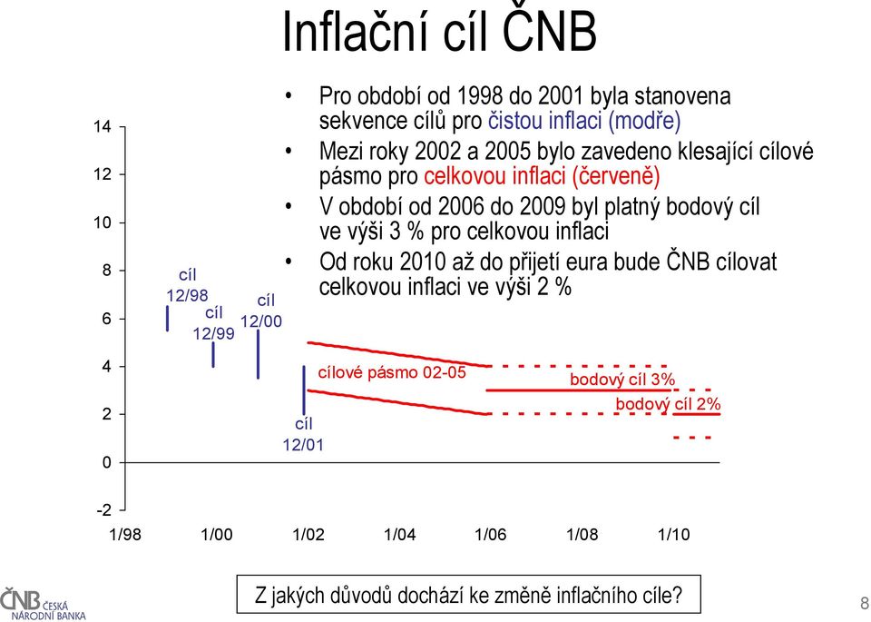 bodový cíl ve výši 3 % pro celkovou inflaci Od roku 2010 až do přijetí eura bude ČNB cílovat celkovou inflaci ve výši 2 % 4 2 0 cíl