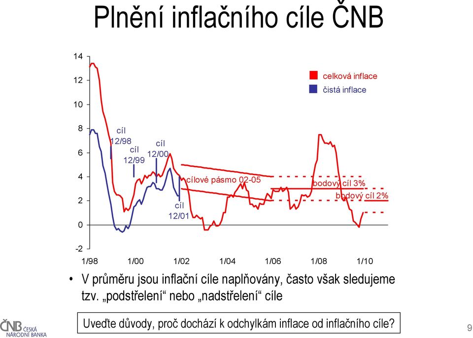 1/04 1/06 1/08 1/10 V průměru jsou inflační cíle naplňovány, často však sledujeme tzv.