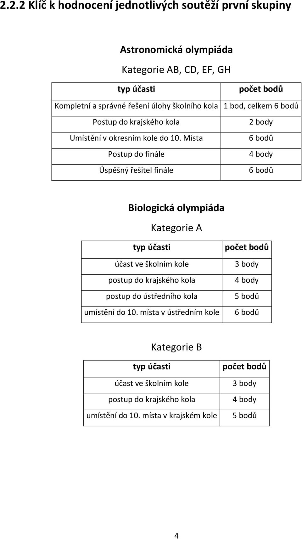 školním kole postup do krajského kola postup do ústředního kola umístění do 10.