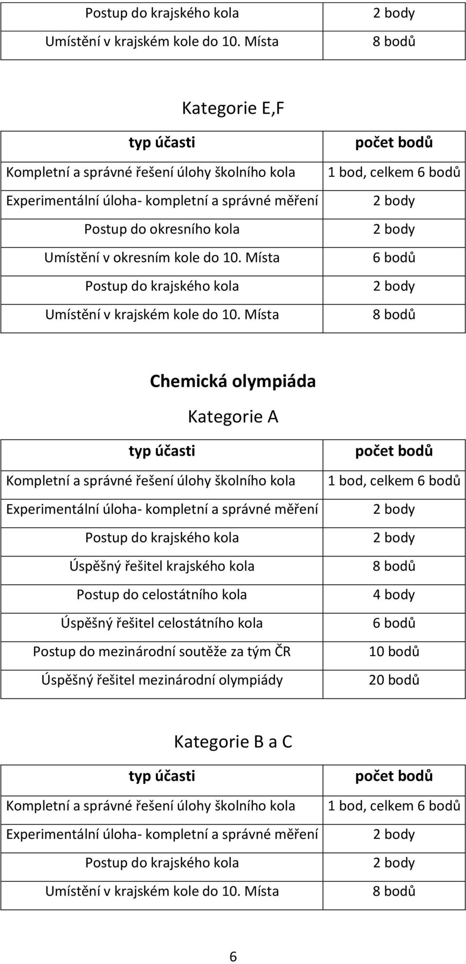 celostátního kola Úspěšný řešitel celostátního kola Postup do mezinárodní soutěže za tým ČR Úspěšný