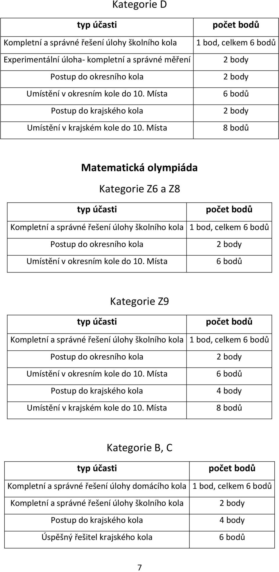 celkem Kategorie Z9 1 bod, celkem Umístění v krajském kole do 10.