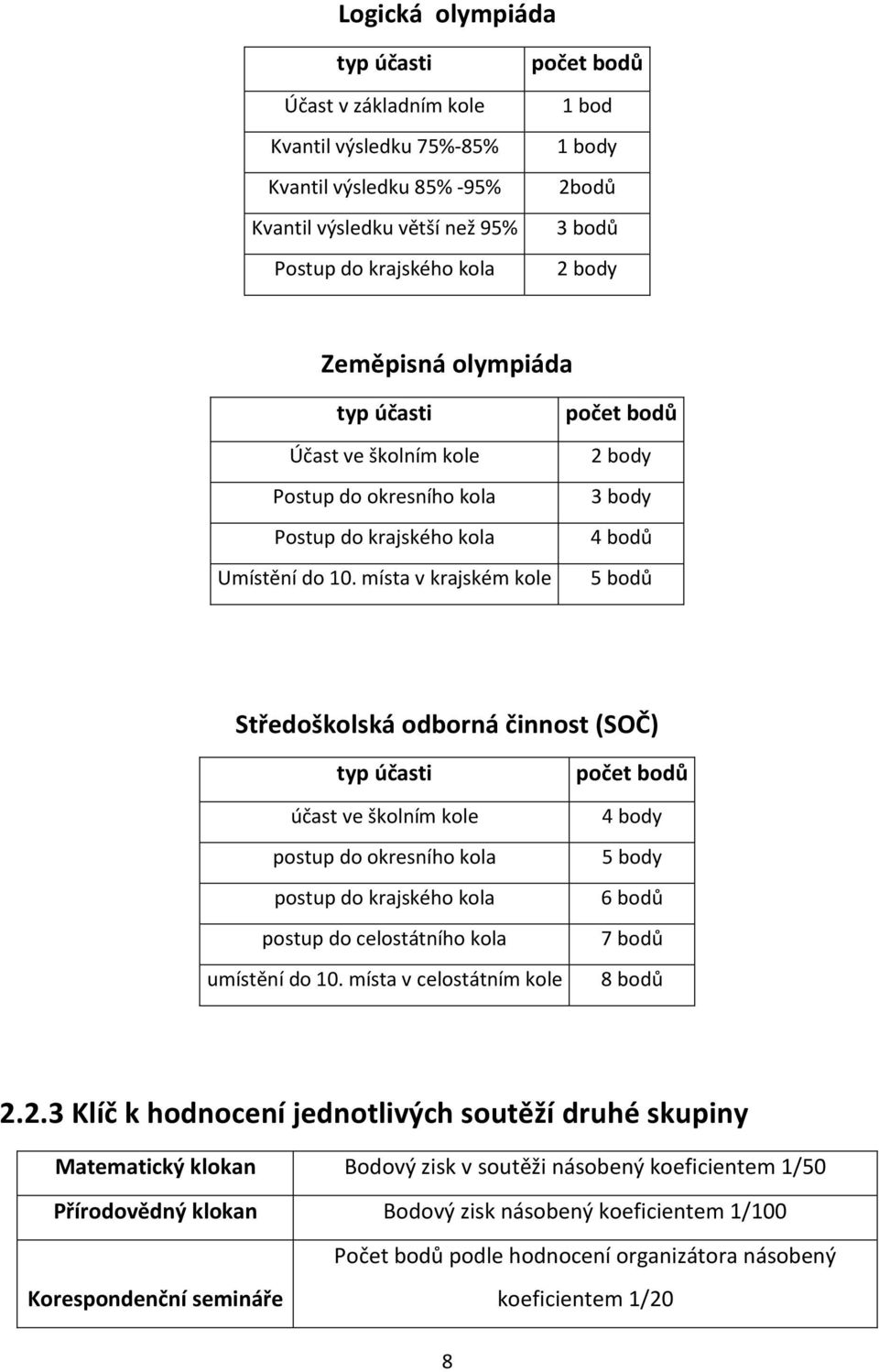 místa v krajském kole 4 bodů 5 bodů Středoškolská odborná činnost (SOČ) účast ve školním kole postup do okresního kola postup do krajského kola postup do celostátního kola