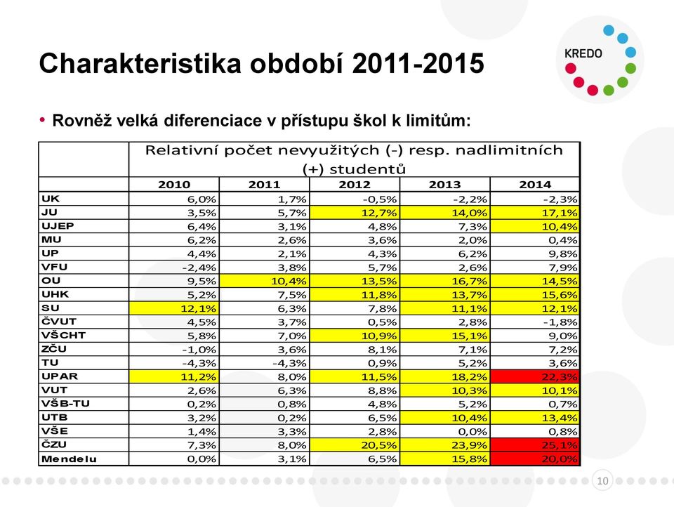 VFU -2,4% 3,8% 5,7% 2,6% 7,9% OU 9,5% 10,4% 13,5% 16,7% 14,5% UHK 5,2% 7,5% 11,8% 13,7% 15,6% SU 12,1% 6,3% 7,8% 11,1% 12,1% ČVUT 4,5% 3,7% 0,5% 2,8% -1,8% VŠCHT 5,8% 7,0% 10,9% 15,1% 9,0% ZČU -1,0%