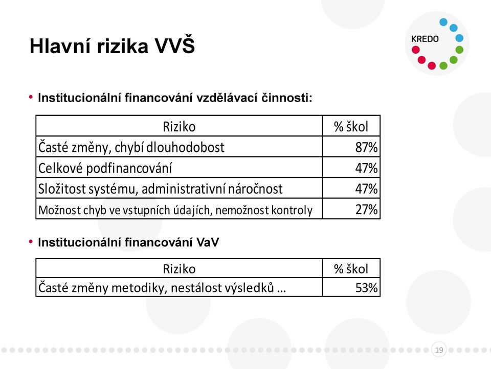 administrativní náročnost 47% Možnost chyb ve vstupních údajích, nemožnost kontroly