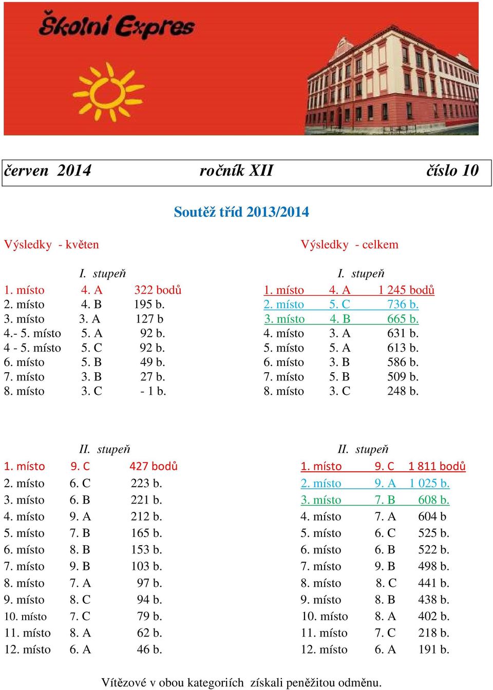 8. místo 3. C - 1 b. 8. místo 3. C 248 b. II. stupeň II. stupeň 1. místo 9. C 427 bodů 1. místo 9. C 1811 bodů 2. místo 6. C 223 b. 2. místo 9. A 1 025 b. 3. místo 6. B 221 b. 3. místo 7. B 608 b. 4. místo 9. A 212 b.