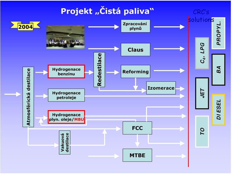 DIESEL BA Zpracování plynů Claus Izomerace FCC