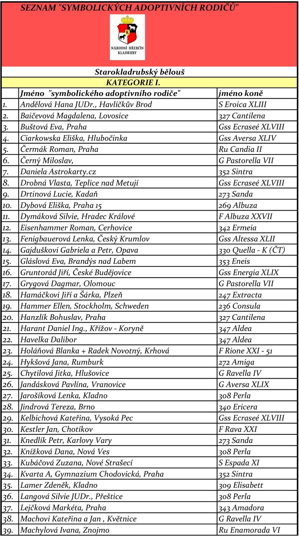 Černý Miloslav, G Pastorella VII 7. Daniela Astrokarty.cz 352 Sintra 8. Drobná Vlasta, Teplice nad Metují Gss Ecraseé XLVIII 9. Drtinová Lucie, Kadaň 273 Sanda 10.