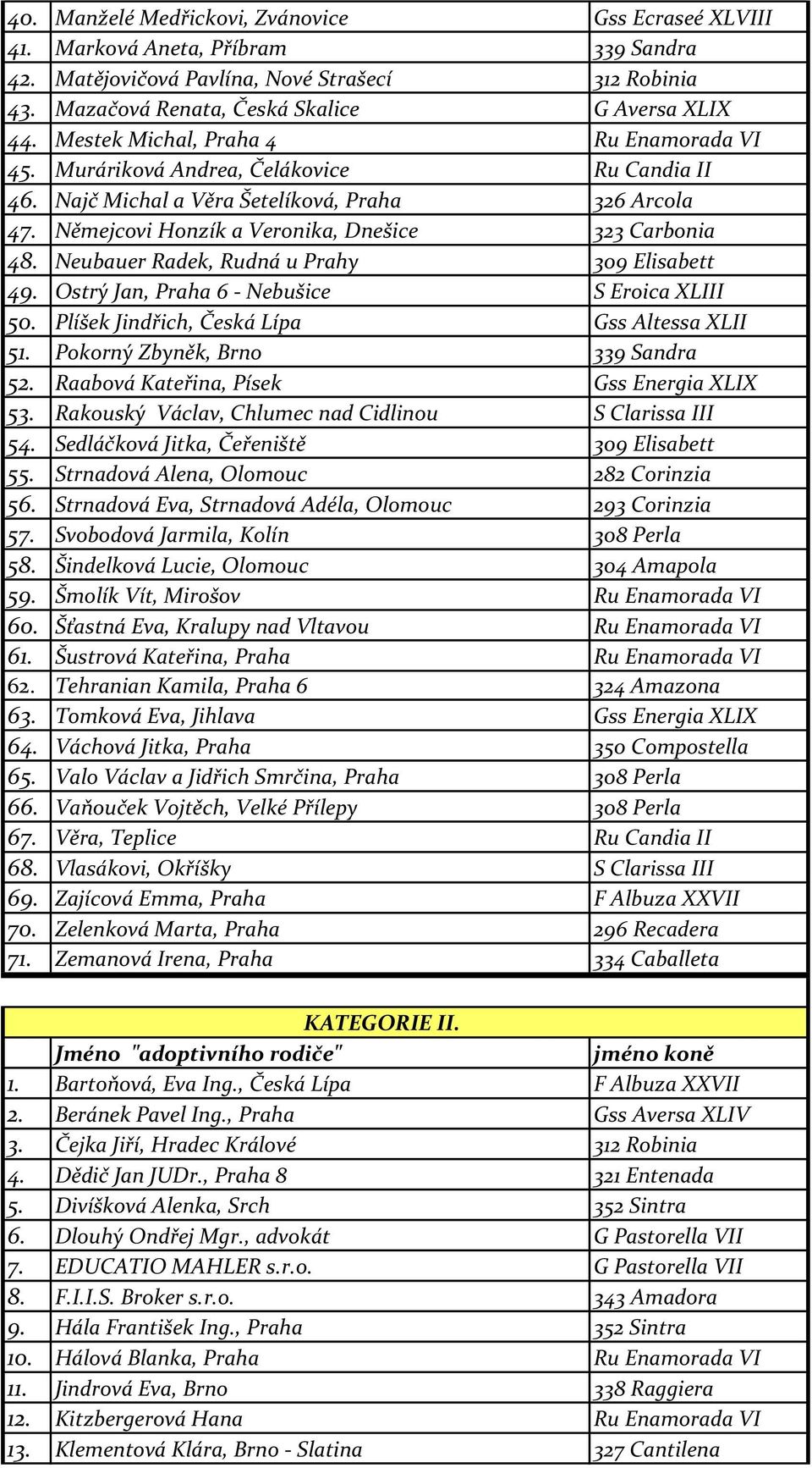 Neubauer Radek, Rudná u Prahy 309 Elisabett 49. Ostrý Jan, Praha 6 - Nebušice S Eroica XLIII 50. Plíšek Jindřich, Česká Lípa Gss Altessa XLII 51. Pokorný Zbyněk, Brno 339 Sandra 52.