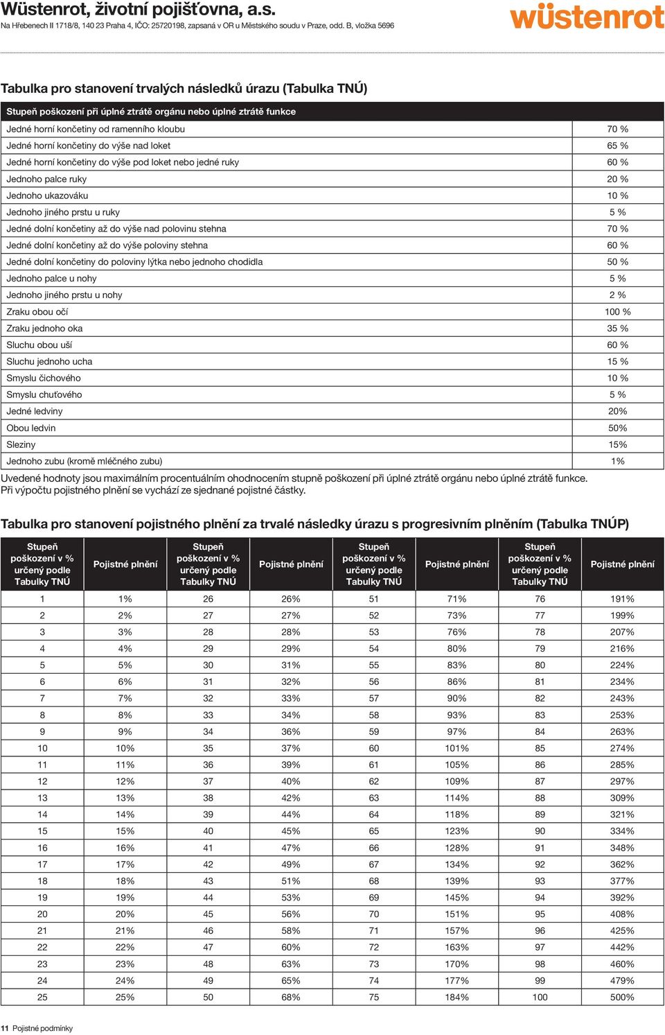 polovinu stehna 70 % Jedné dolní končetiny až do výše poloviny stehna 60 % Jedné dolní končetiny do poloviny lýtka nebo jednoho chodidla 50 % Jednoho palce u nohy 5 % Jednoho jiného prstu u nohy 2 %