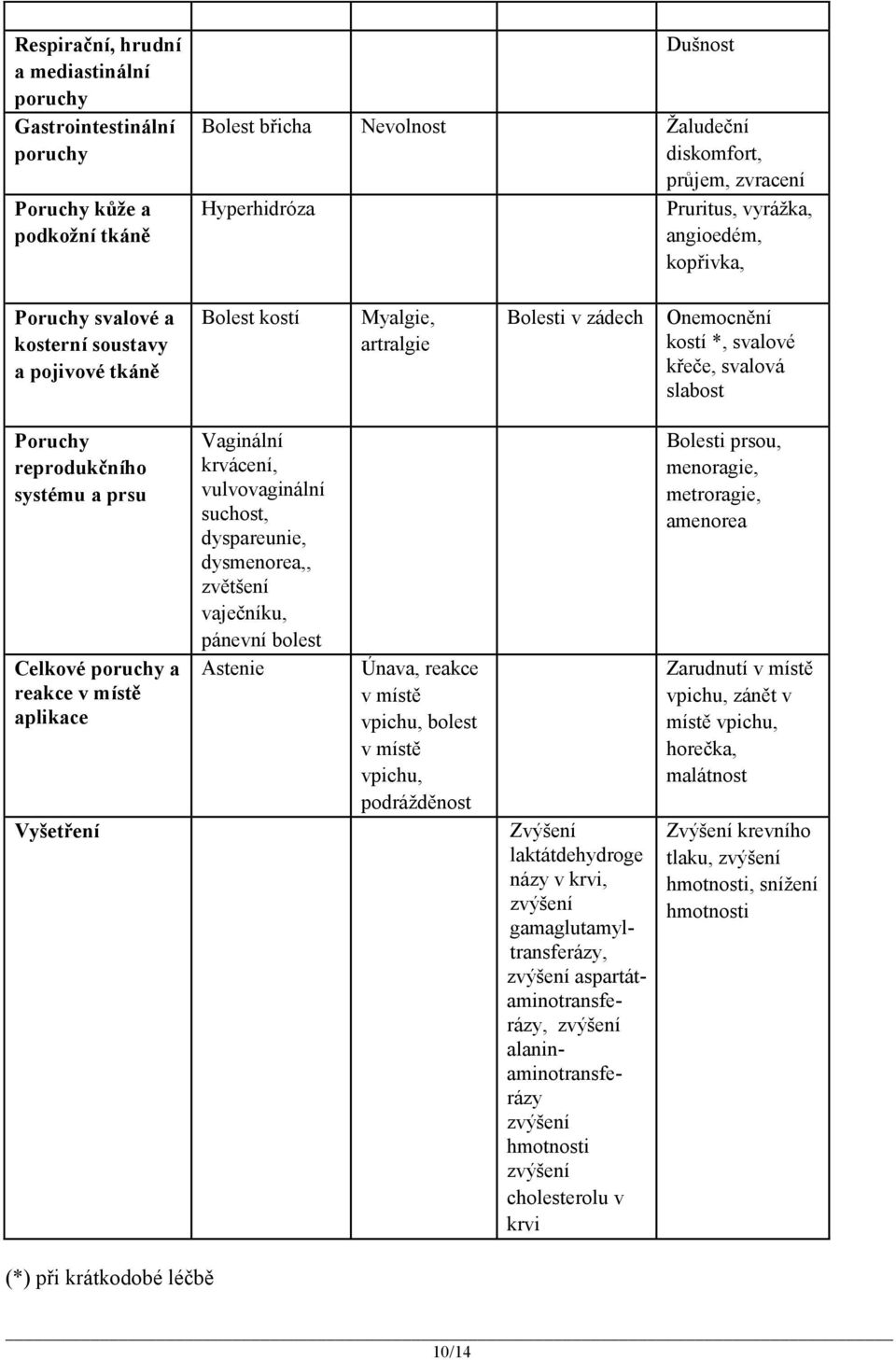 aplikace Vyšetření Vaginální krvácení, vulvovaginální suchost, dyspareunie, dysmenorea,, zvětšení vaječníku, pánevní bolest Astenie Únava, reakce v místě vpichu, bolest v místě vpichu, podrážděnost