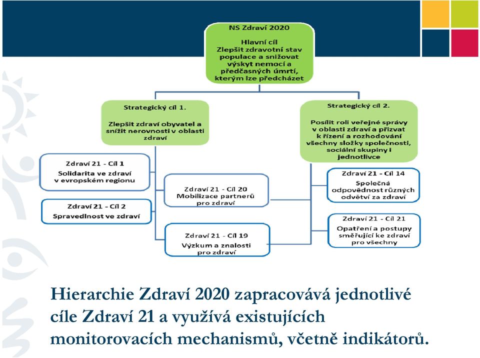 Zdraví 21 a využívá existujících