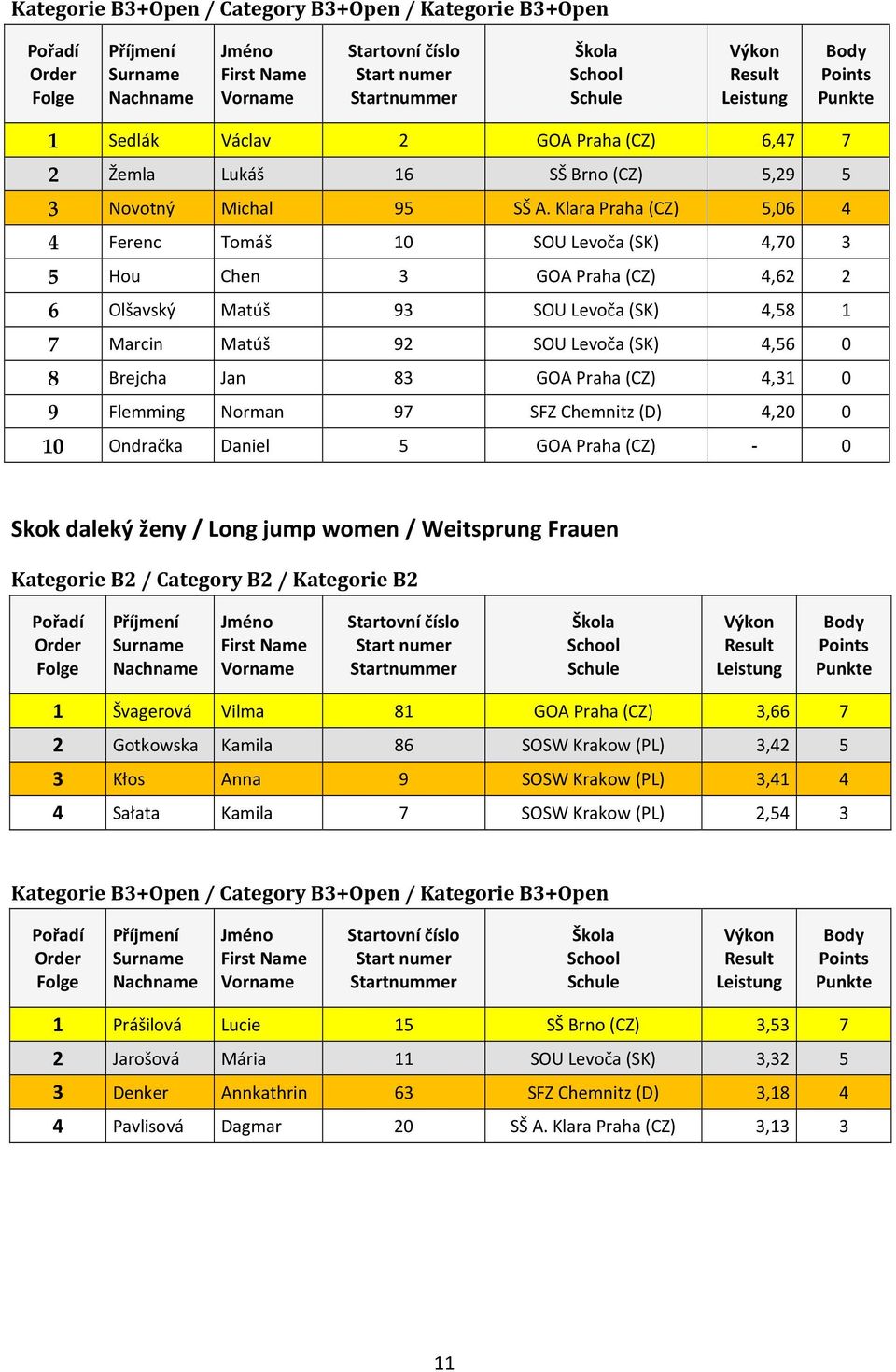 83 GOA Praha (CZ) 4,31 0 9 Flemming Norman 97 SFZ Chemnitz (D) 4,20 0 10 Ondračka Daniel 5 GOA Praha (CZ) - 0 Skok daleký ženy / Long jump women / Weitsprung Frauen 1 Švagerová Vilma 81 GOA Praha