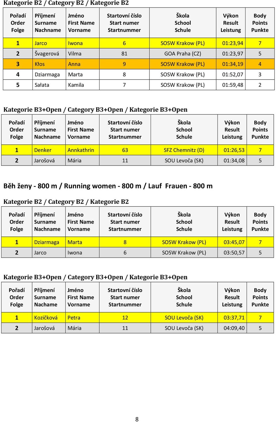Jarošová Mária 11 SOU Levoča (SK) 01:34,08 5 Běh ženy - 800 m / Running women - 800 m / Lauf Frauen - 800 m 1 Dziarmaga Marta 8 SOSW Krakow (PL) 03:45,07 7 2 Jarco Iwona 6