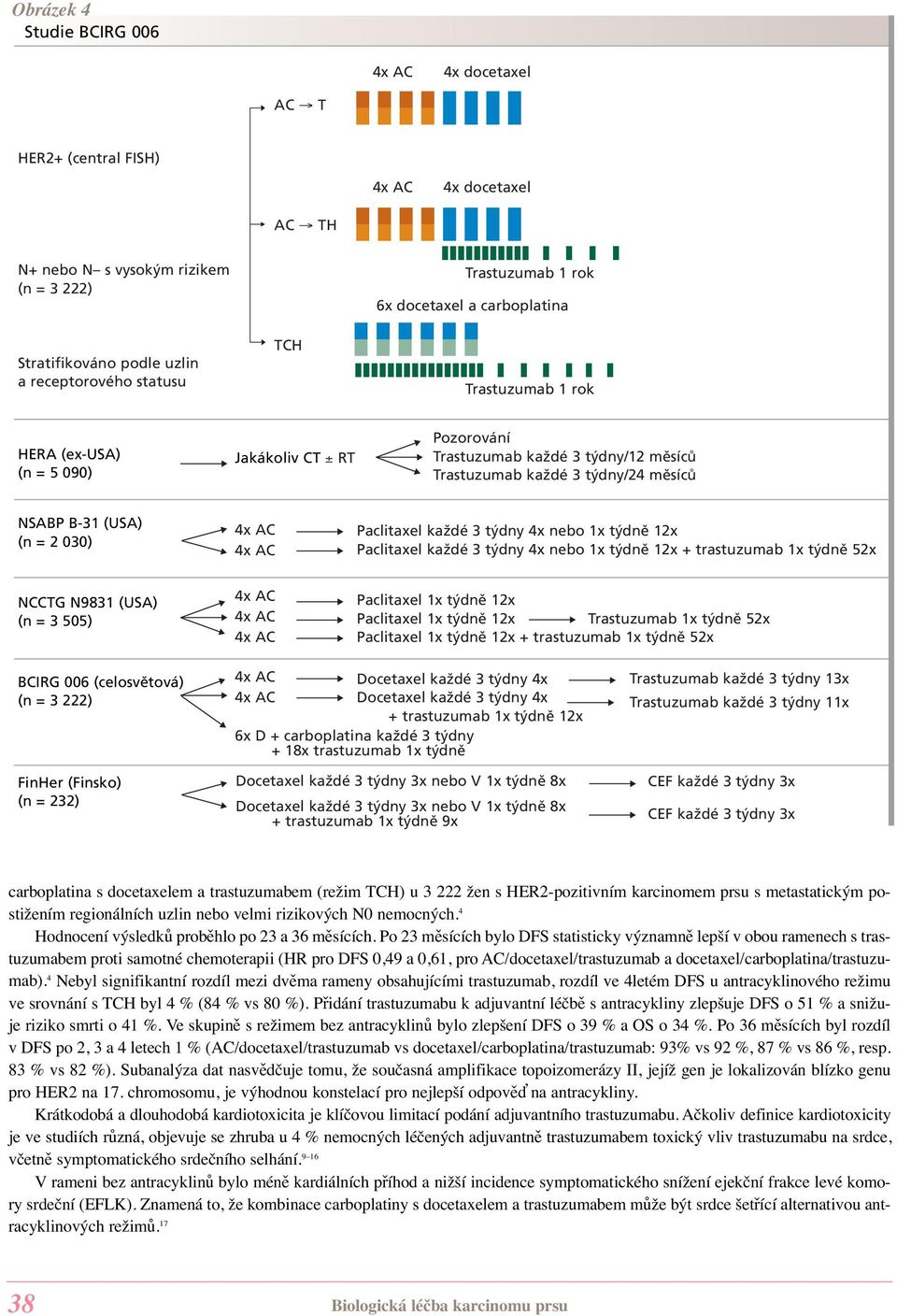 Paclitaxel každé 3 týdny 4x nebo 1x týdně 12x Paclitaxel každé 3 týdny 4x nebo 1x týdně 12x + trastuzumab 1x týdně 52x NCCTG N9831 (USA) (n = 3 505) Paclitaxel 1x týdně 12x Paclitaxel 1x týdně 12x