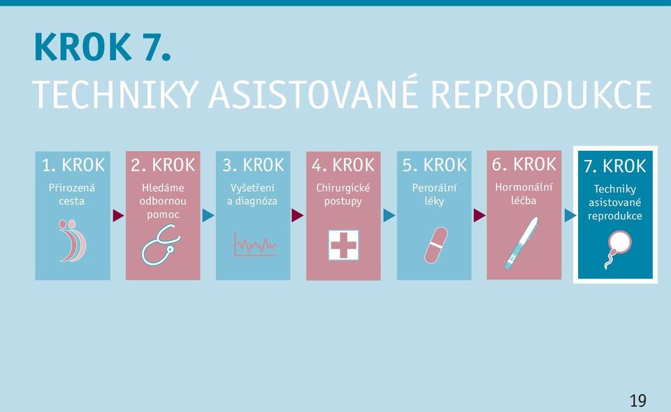 KROK Přirozená cesta Hledáme odbornou pomoc Vyšetření a